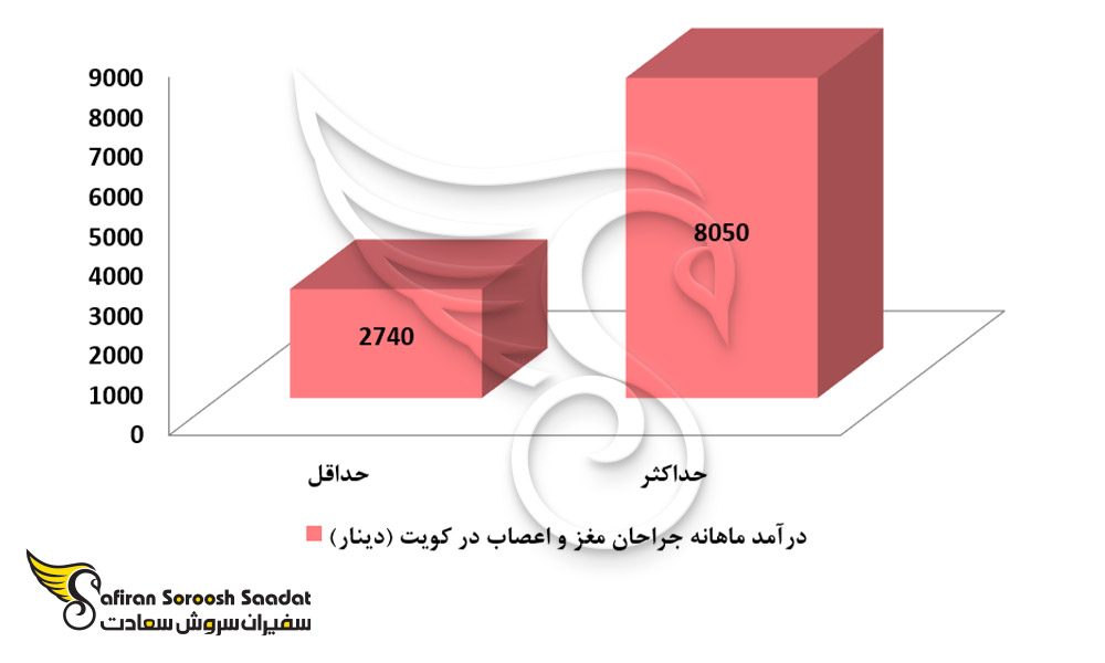 درآمد رشته جراحی مغز و اعصاب در کویت