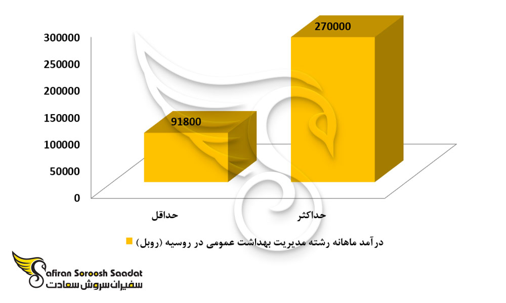 سطح درآمد رشته مدیریت بهداشت عمومی در روسیه