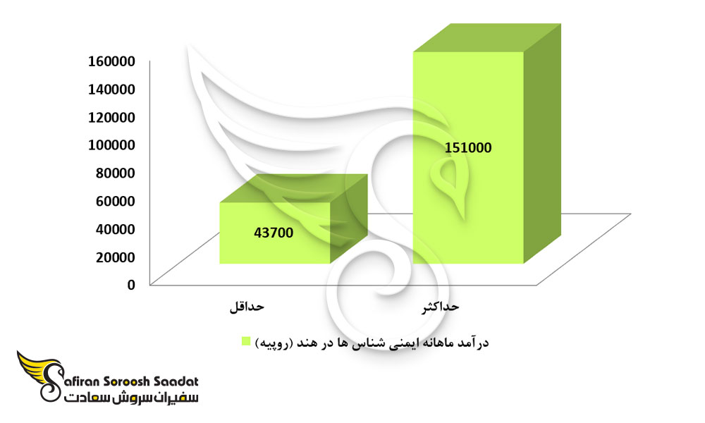درآمد رشته ایمنی شناسی در هند