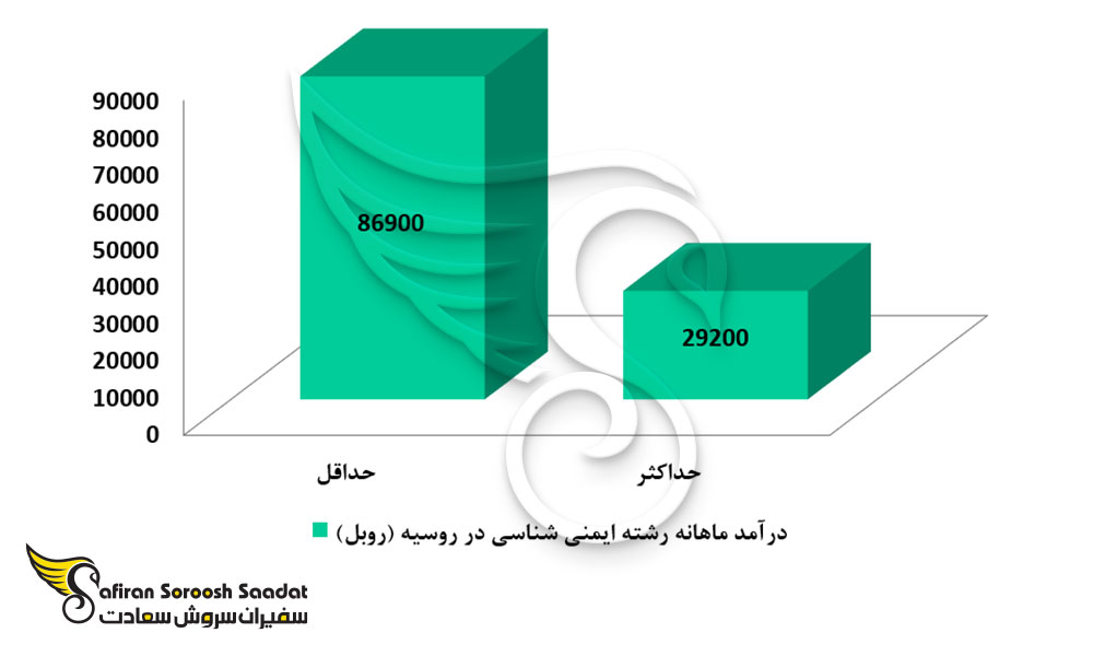درآمد رشته ایمنی شناسی در روسیه