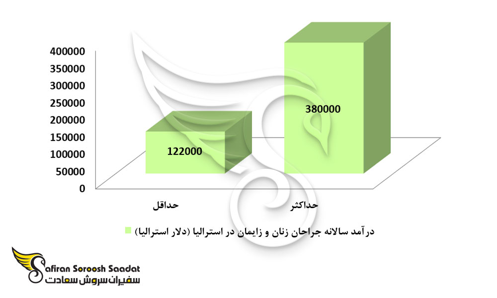 درآمد جراحان زنان و زایمان در استرالیا