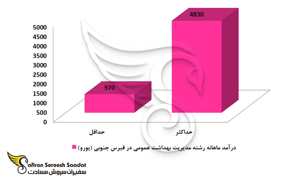 درآمد رشته مدیریت بهداشت عمومی در قبرس