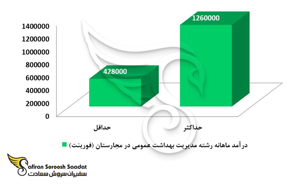 درآمد رشته مدیریت بهداشت عمومی در مجارستان