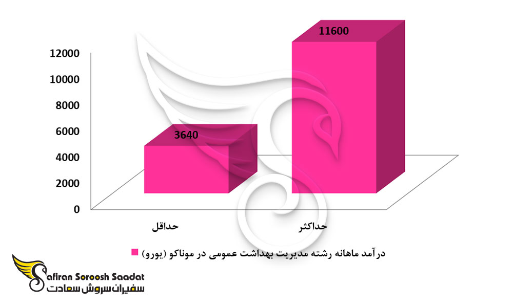 درآمد رشته مدیریت بهداشت عمومی در موناکو