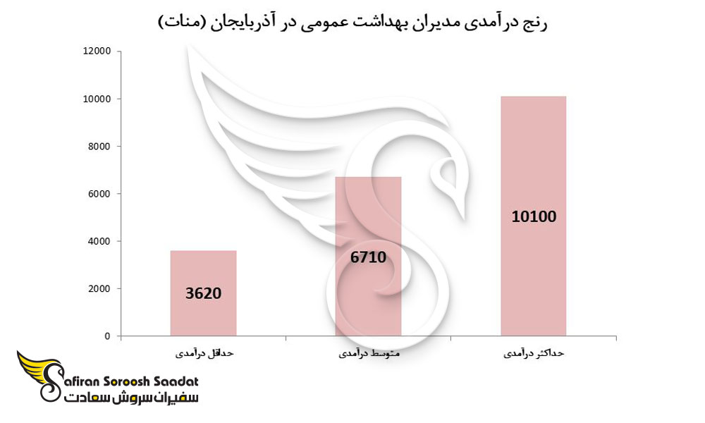 رنج درآمدی مدیران بهداشت عمومی در آذربایجان