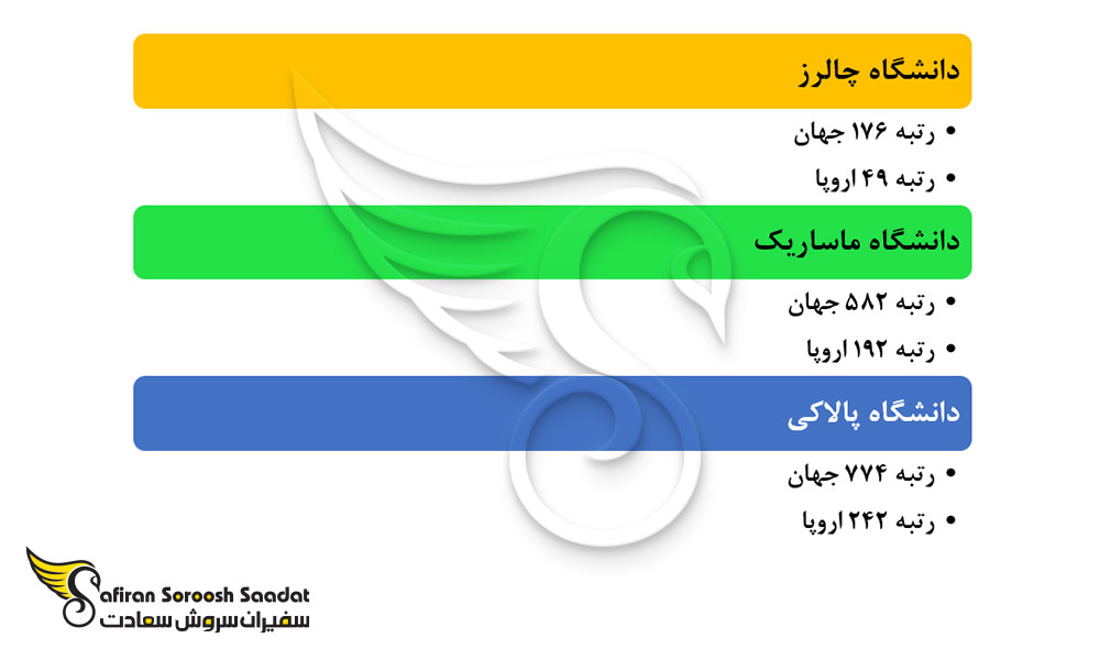 بررسی جایگاه علمی دانشگاه های جمهوری چک