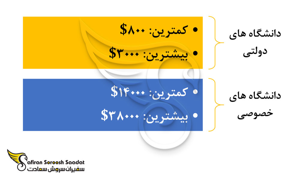 کمترین و بیشترین هزینه دانشگاه های دولتی و خصوصی در ترکیه