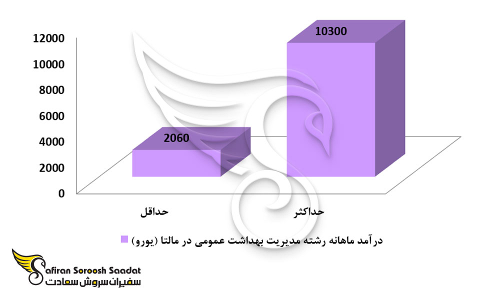 درآمد رشته مدیریت بهداشت عمومی در مالتا