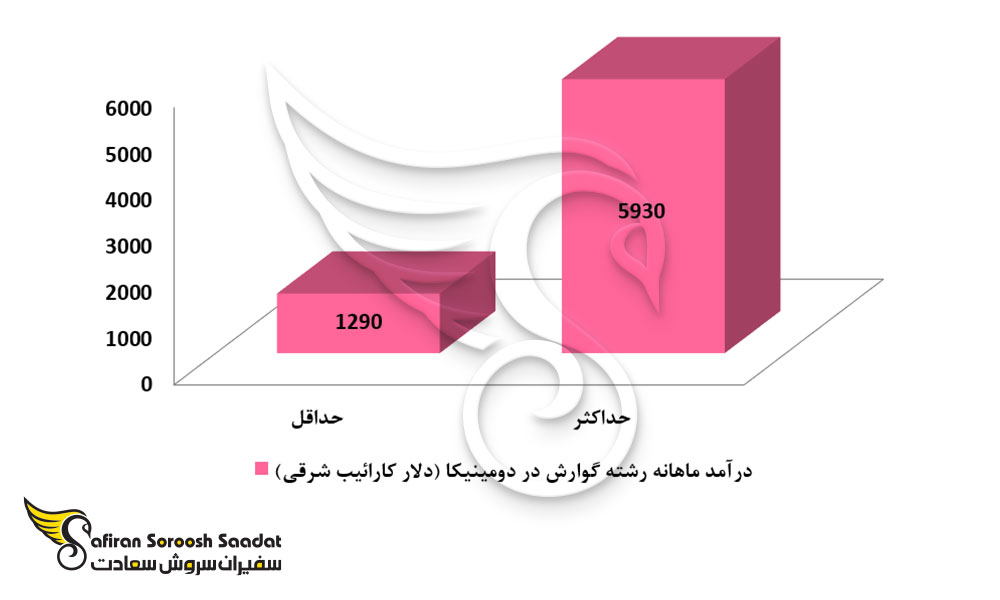 درآمد ماهانه رشته گوارش در دومینیکا