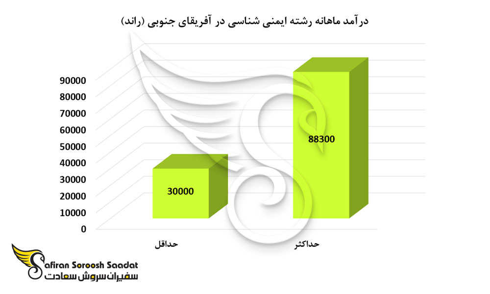 درآمد ماهانه رشته ایمنی شناسی در آفریقای جنوبی