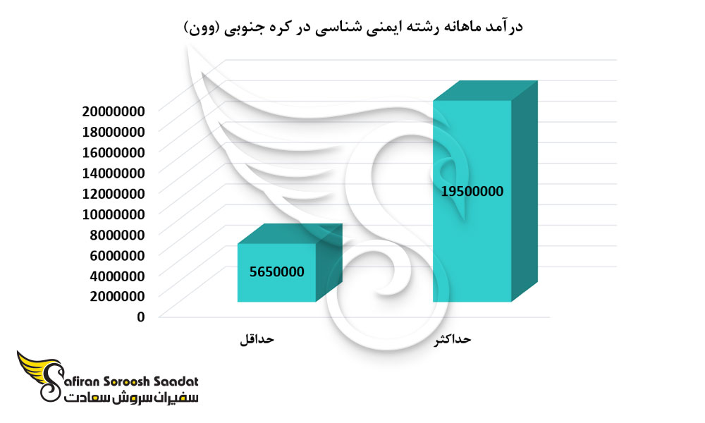 درآمد ماهانه رشته ایمنی شناسی در کره جنوبی