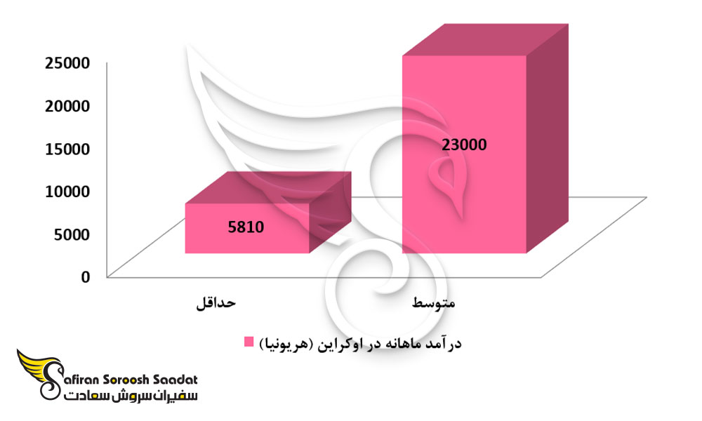 درآمد ماهانه در اوکراین