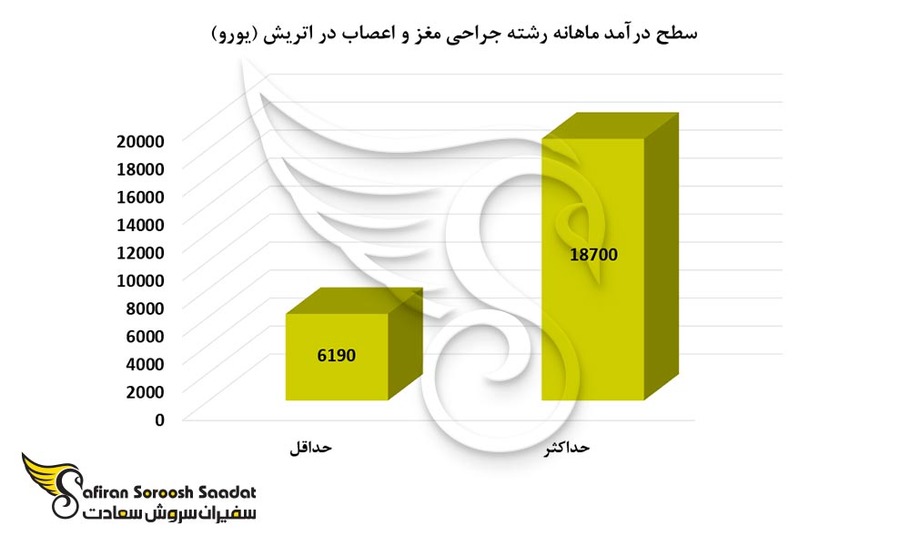 سطح درآمد ماهانه رشته جراحی مغز و اعصاب در اتریش