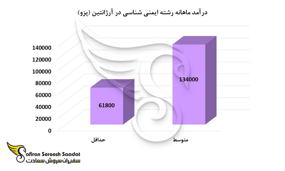درآمد ماهانه رشته ایمنی شناسی در آرژانتین