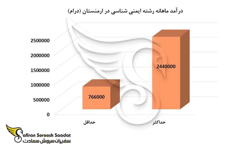 درآمد ماهانه رشته ایمنی شناسی در ارمنستان
