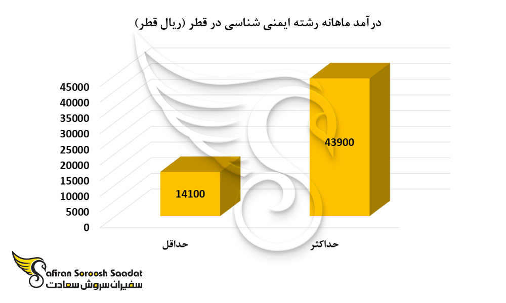 درآمد ماهانه رشته ایمنی شناسی در قطر