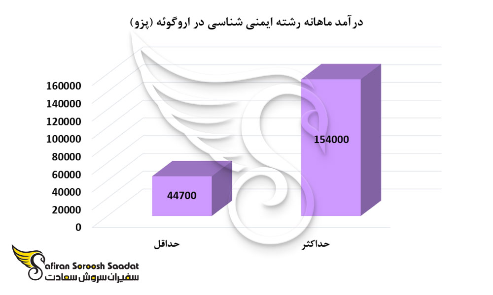 درآمد ماهانه رشته ایمنی شناسی در اروگوئه