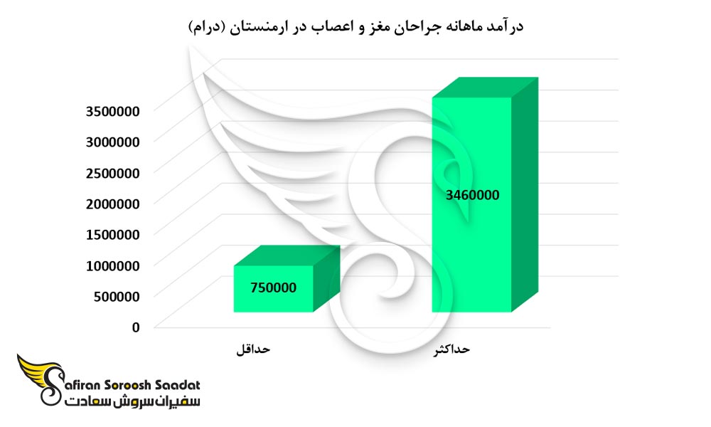 درآمد ماهانه جراحان مغز و اعصاب در ارمنستان