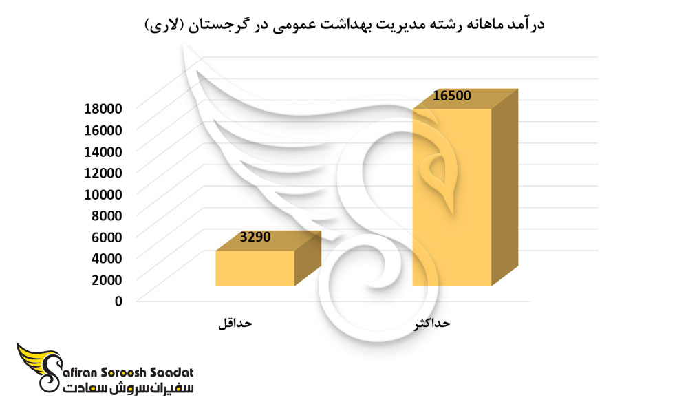 درآمد ماهانه رشته مدیریت بهداشت عمومی در گرجستان