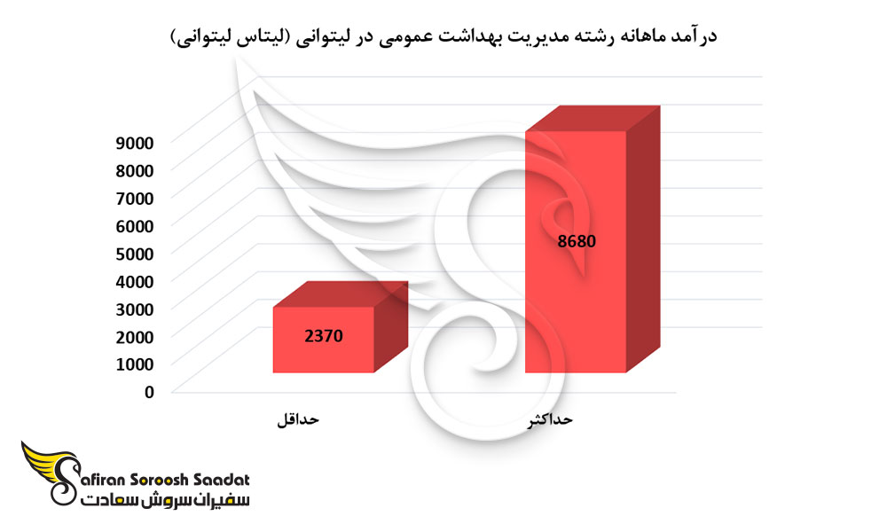 درآمد ماهانه رشته مدیریت بهداشت عمومی در لیتوانی