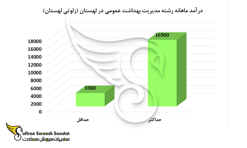 درآمد ماهانه رشته مدیریت بهداشت عمومی در لهستان