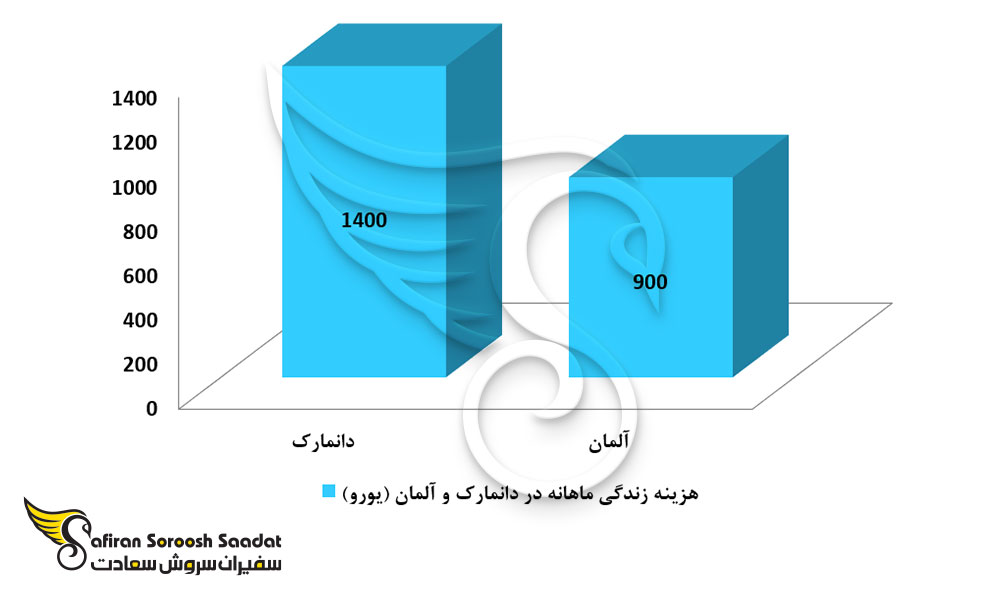 هزینه زندگی ماهانه در دانمارک و آلمان