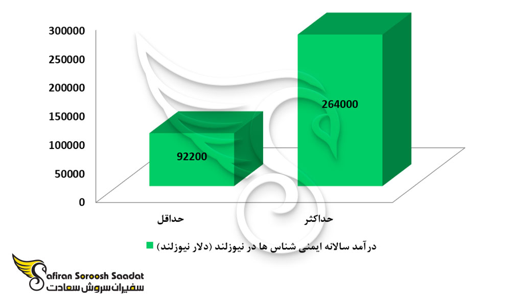 درآمد رشته ایمنی شناسی در نیوزلند