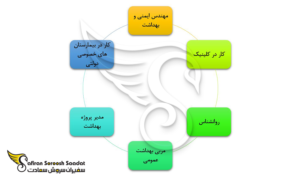 مشاغل محبوب در رشته مدیریت بهداشت عمومی در هند
