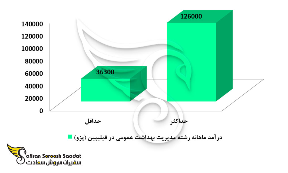درآمد رشته مدیریت بهداشت عمومی در فیلیپین