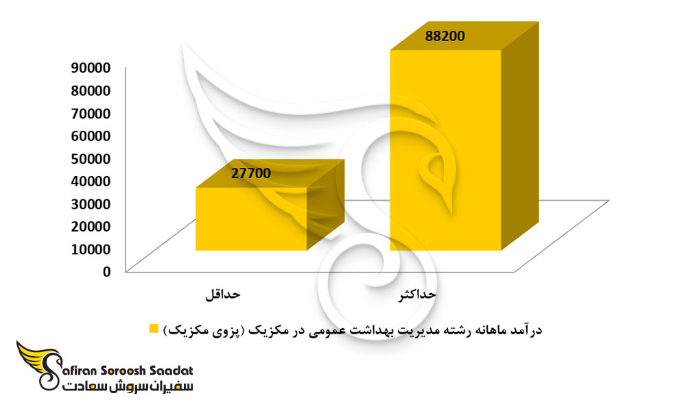 درآمد رشته مدیریت بهداشت عمومی در مکزیک