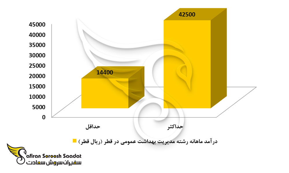 درآمد رشته مدیریت بهداشت عمومی در قطر