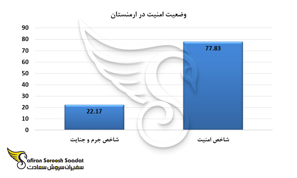 وضعیت امنیت در ارمنستان