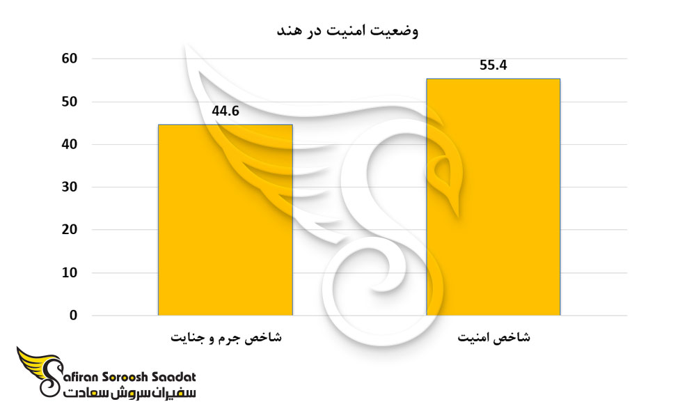 وضعیت امنیت در هند