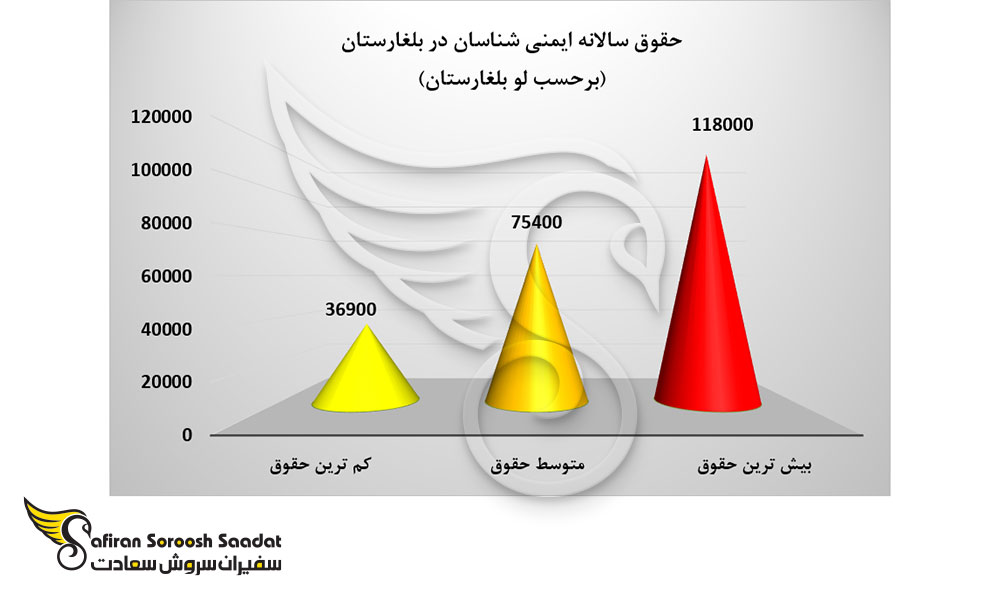 وضعیت حقوق سالانه ایمنی شناسان در بلغارستان