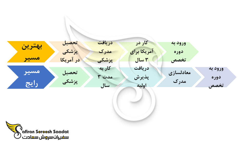 مراحل ورود به دانشگاه در رشته جراحی مغز و اعصاب در آمریکا