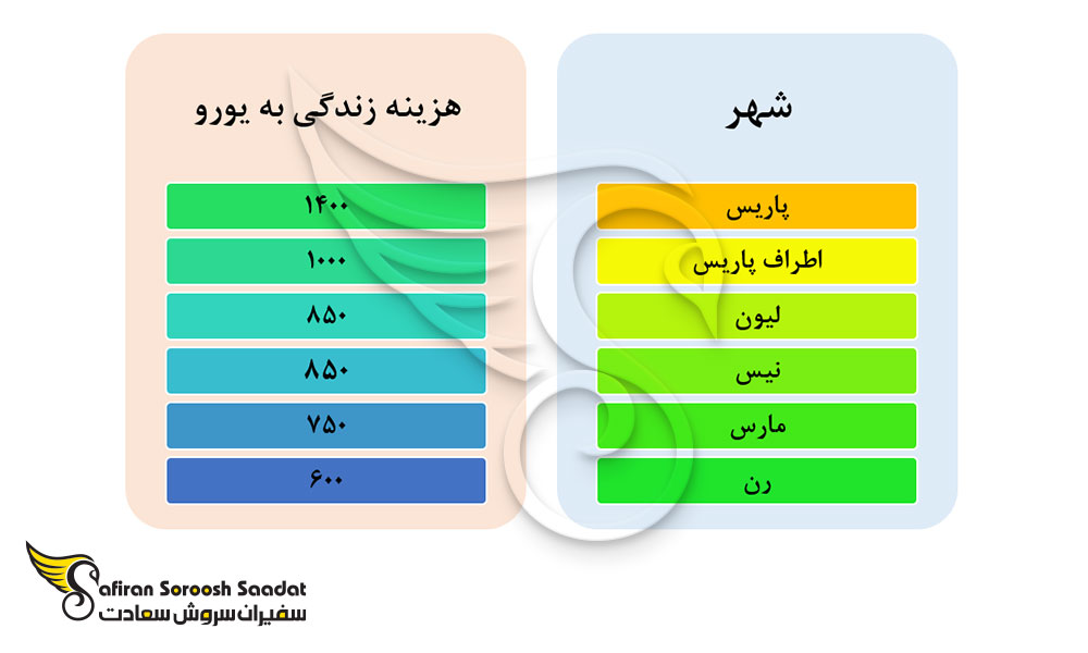 هزینه زندگی در شهرهای مختلف فرانسه