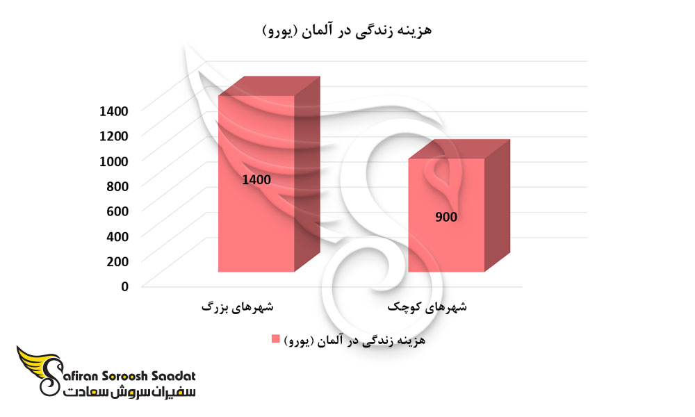 هزینه زندگی در شهرهای کوچک و بزرگ آلمان