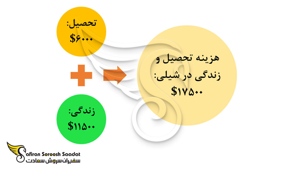 هزینه تحصیل رشته گوارش و زندگی در شیلی