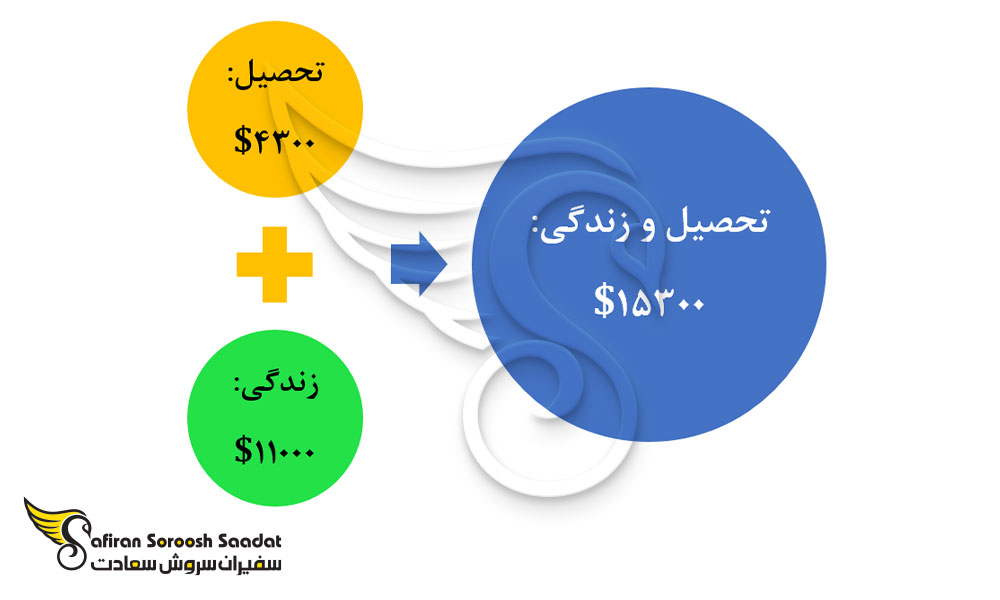 هزینه تحصیل رشته ایمنی شناسی و زندگی در شیلی