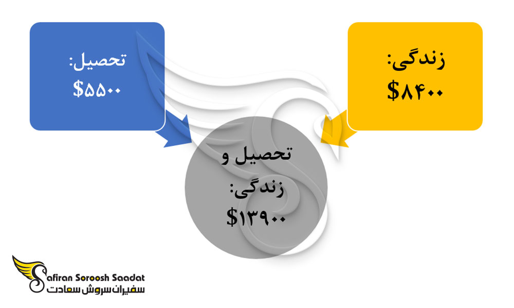 هزینه تحصیل رشته ایمنی شناسی و زندگی در سنت کیتس