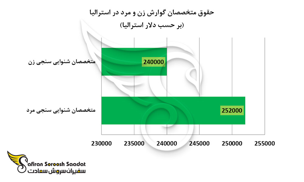 حقوق متخصصان گوارش زن و مرد در استرالیا