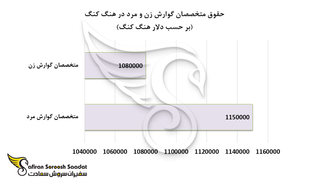 حقوق متخصصان گوارش زن و مرد در هنگ کنگ