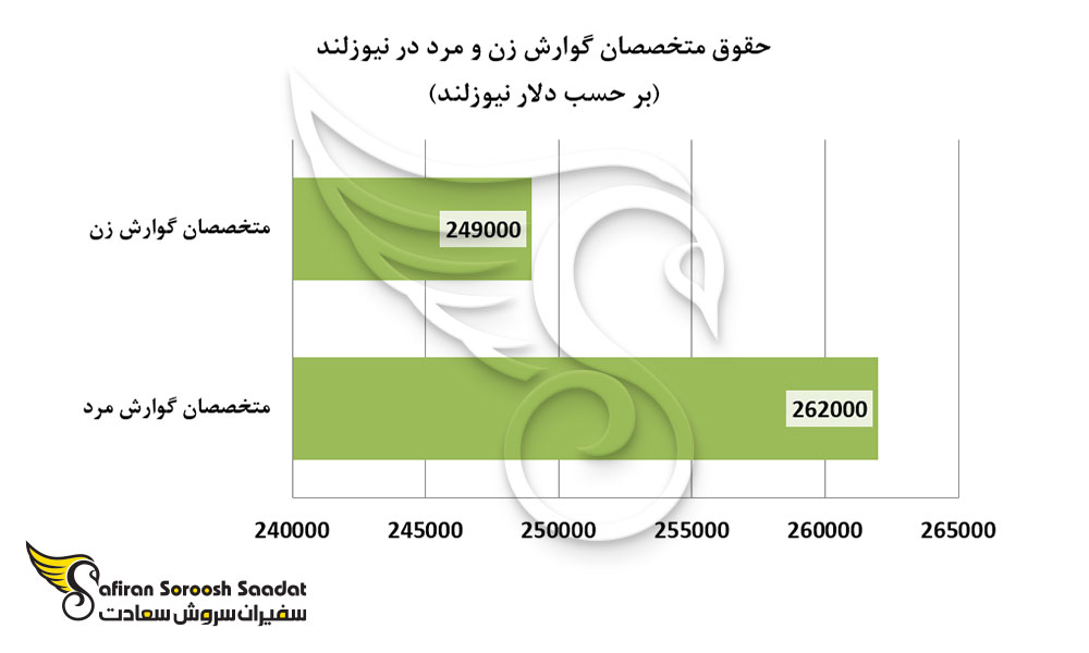 حقوق متخصصان گوارش زن و مرد در نیوزلند