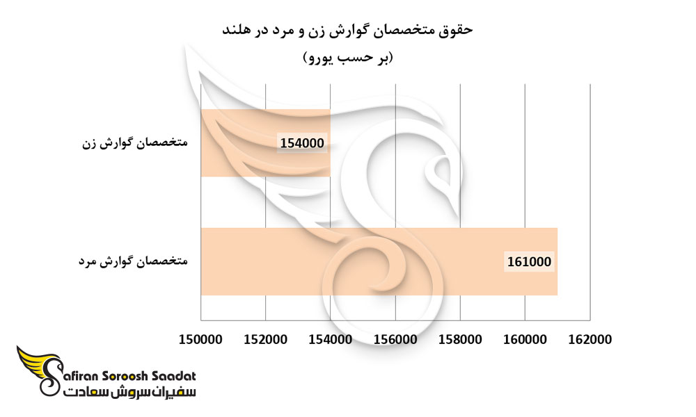 حقوق متخصصان گوارش زن و مرد در هلند