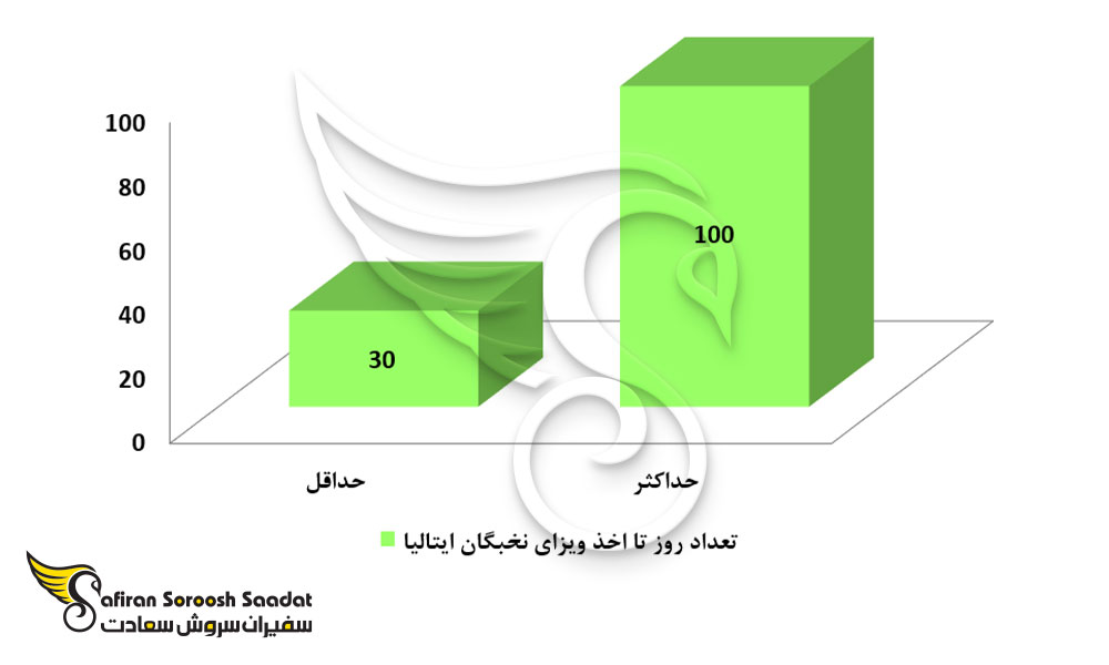 مدت زمان لازم برای اخذ ویزای نخبگان ایتالیا