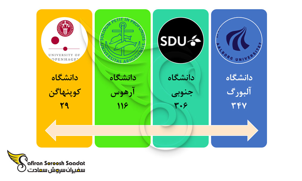 برترین دانشگاه ها برای تحصیل رشته جراحی زنان و زایمان در دانمارک