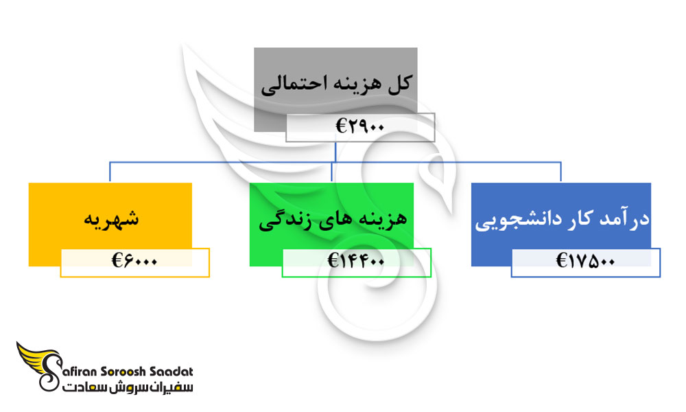کل هزینه های احتمالی رشته ایمنی شناسی در پرتغال