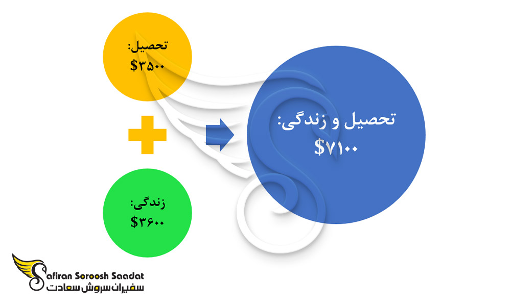 هزینه تحصیل رشته جراحی مغز و اعصاب و زندگی در بلاروس