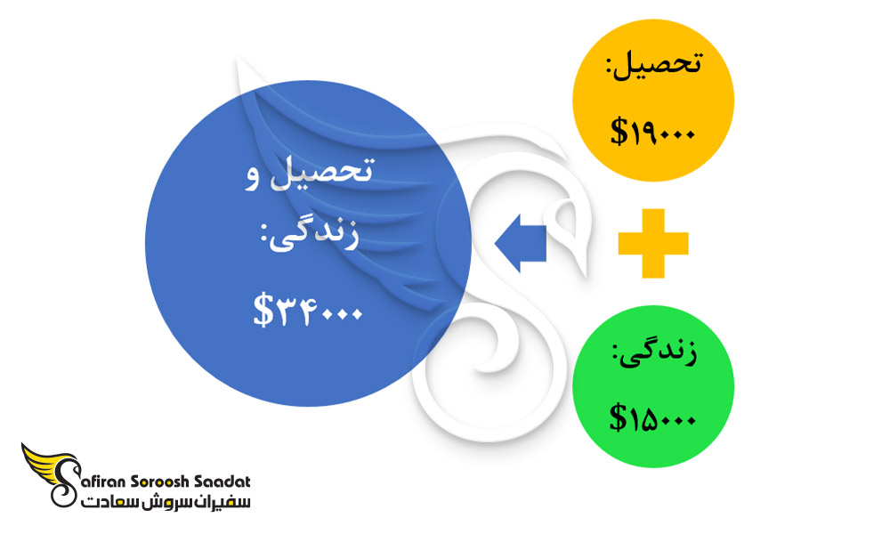 هزینه تحصیل رشته جراحی مغز و اعصاب و زندگی در عمان