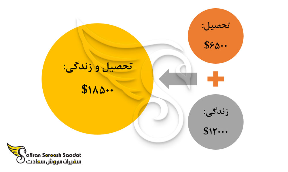 هزینه تحصیل رشته جراحی زنان و زایمان و زندگی در اندونزی